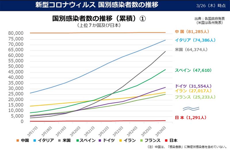 世界のコロナウイルス感染者数