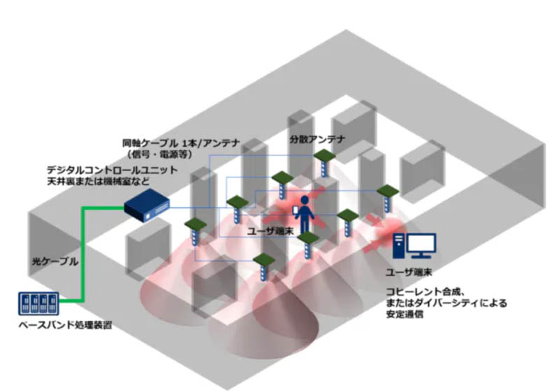 NECの5Gテクノロジー