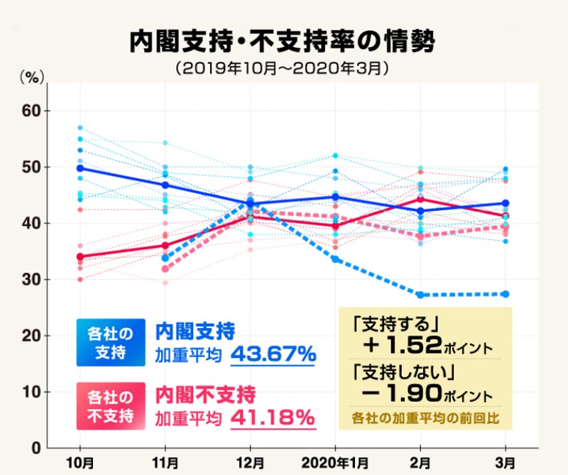 政権支持率