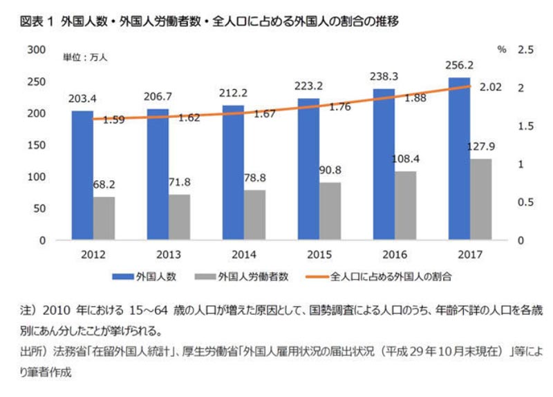 外国人労働者の推移