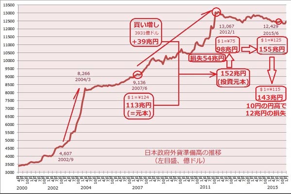 外国為替特別会計