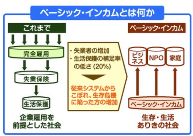 ベーシックインカムとは