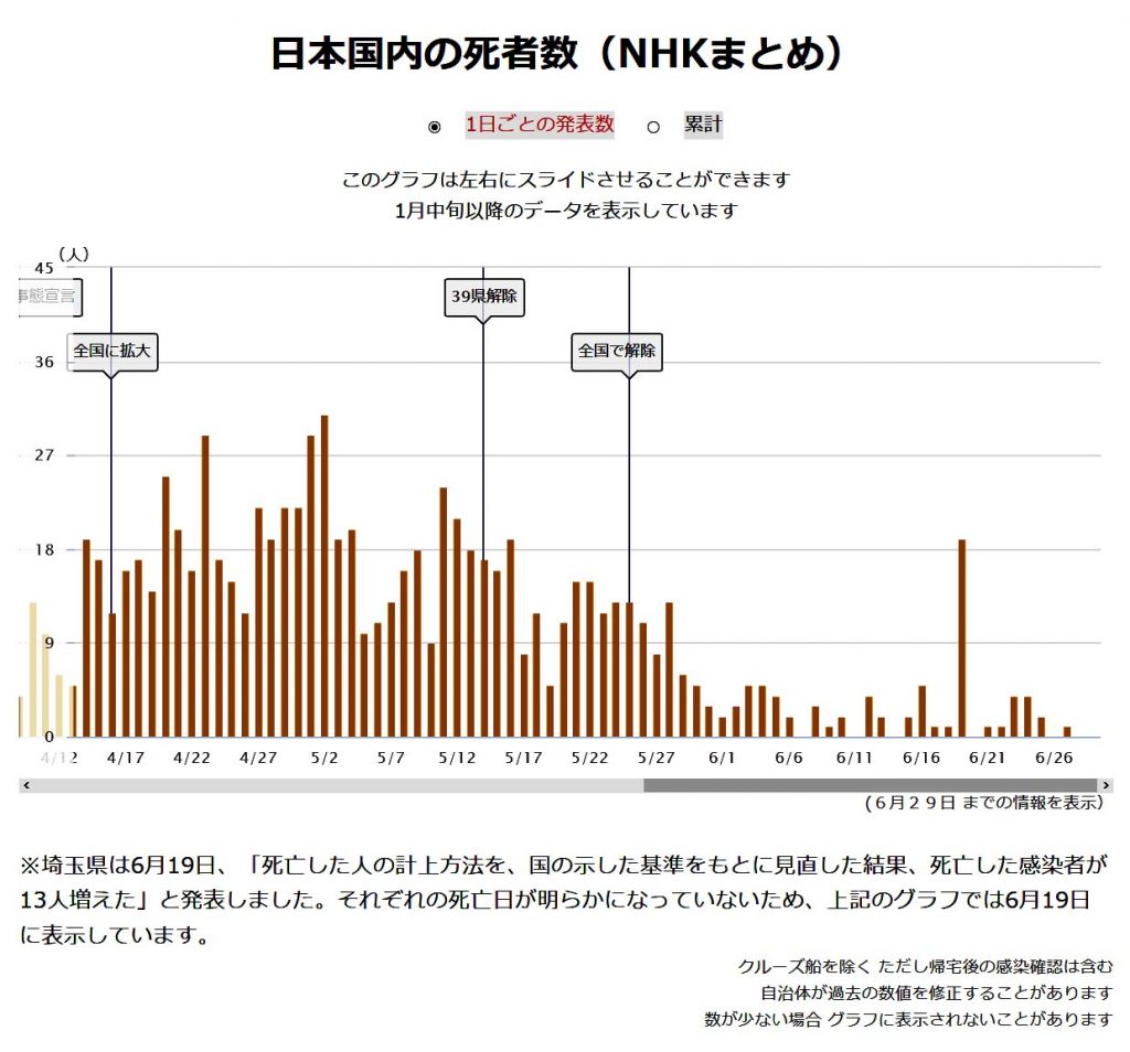 コロナ全国死者数