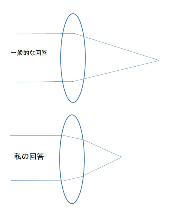 レンズの屈折