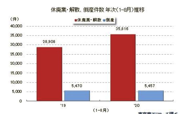 2020年の企業倒産廃業件数