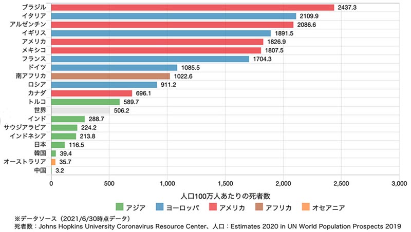 国別コロナ死亡率