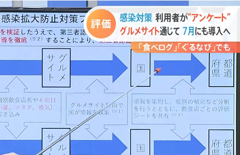 グルメサイトによる評価制度