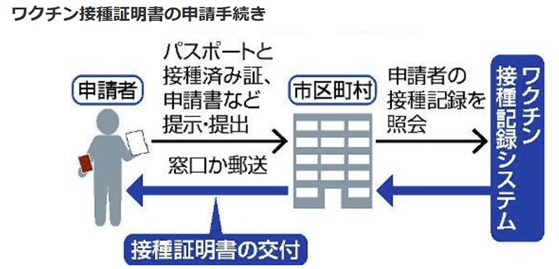 ワクチンパスポートの申請始まる