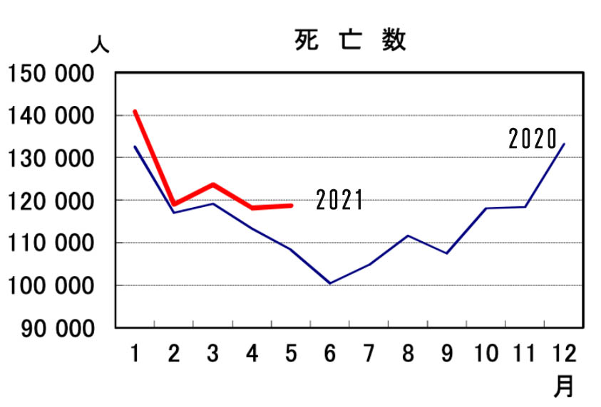 人口動態統計図