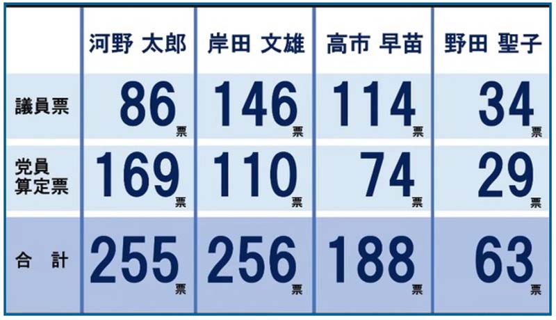 総裁選結果