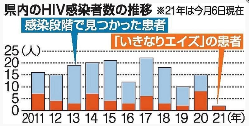 エイズ患者統計