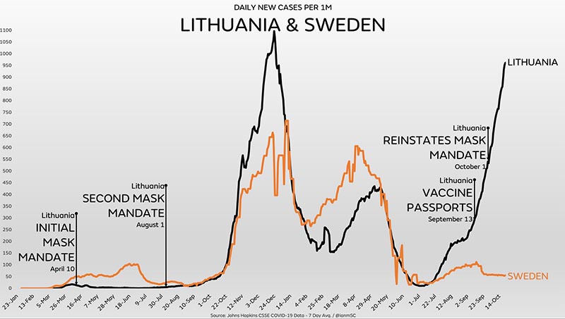 スウェーデンとリトアニアのコロナ感染者数の違い