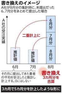 データ書き換え