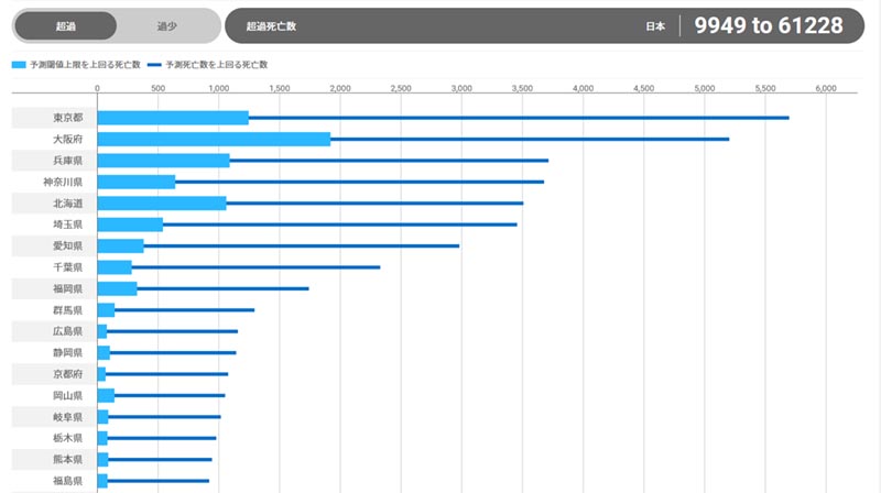 ９月までの超過死亡者数