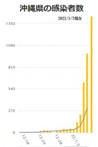 沖縄感染者数1/7