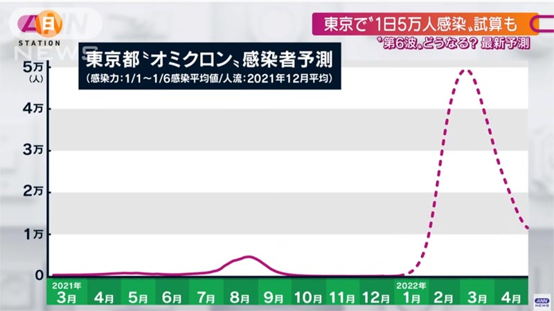 感染者予測５万人