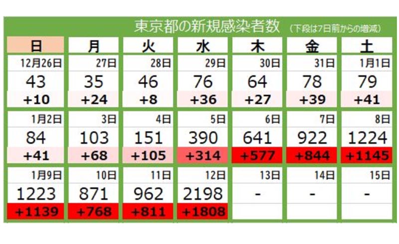 東京2132人