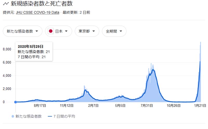 東京感染者数グラフ