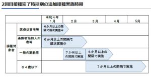 3回目のわぅちん接種スケジュール