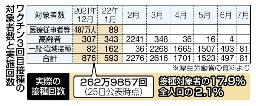 全国のワクチン接種率