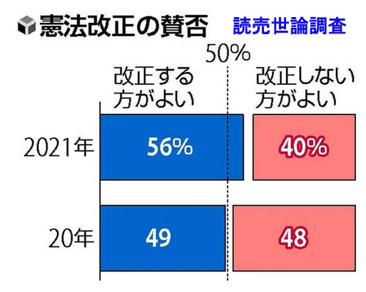 憲法改正世論調査