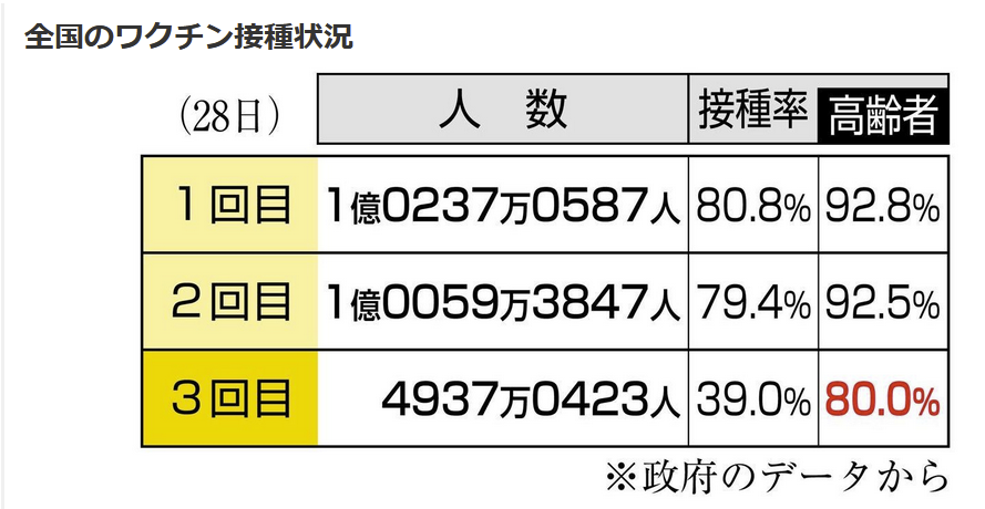 3回目ワクチン接種率