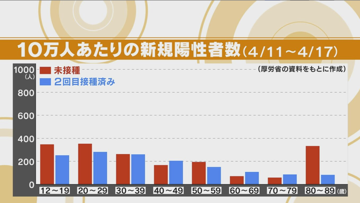 ワクチン首都の有無による効果