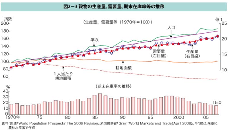 日本の食料時事用