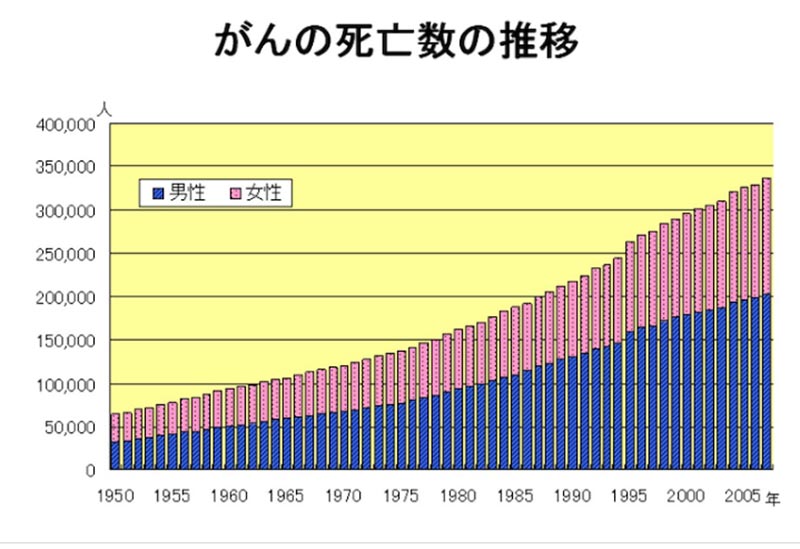 日本のがん死亡者数