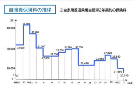 自賠責保険料の推移