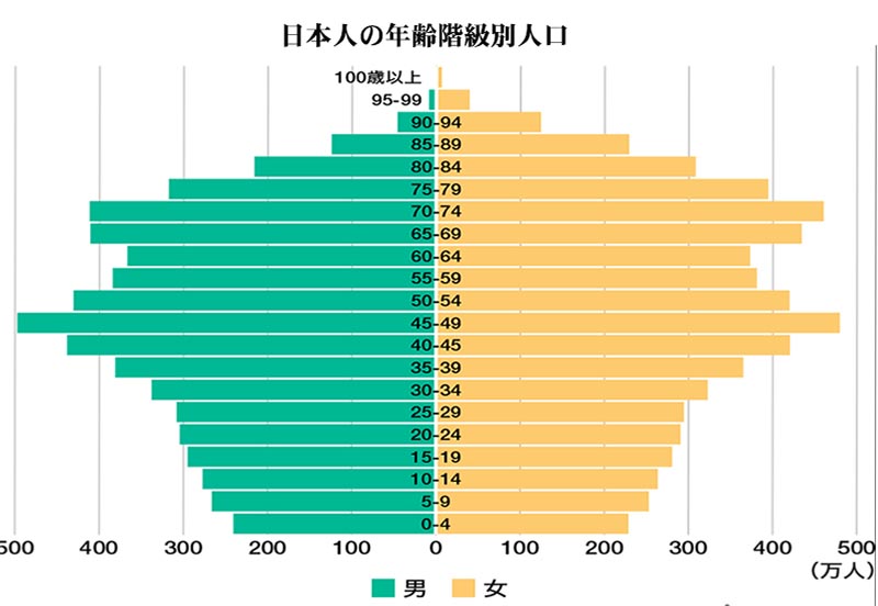日本人の年齢別人口