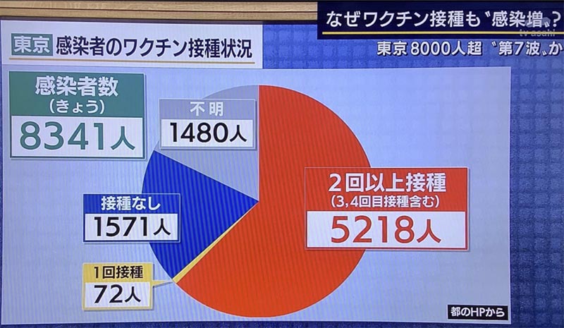 東京都感染者数割合