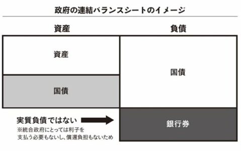 ゆがめられた財務省のバランスシート