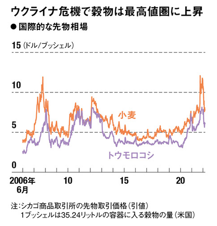 国債小麦の先物価格