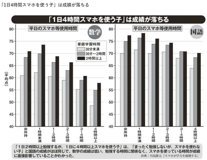 スマホによる子供の学力低下