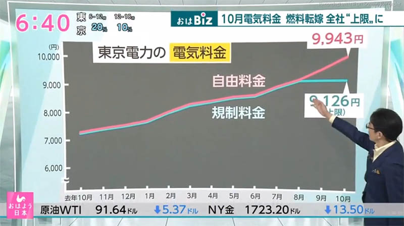 高騰する電気料金