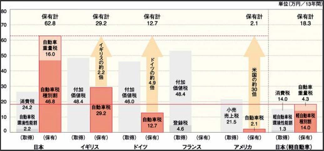 世界の車の税金