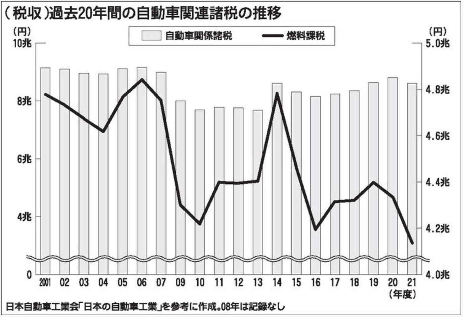 減少するガソリン税