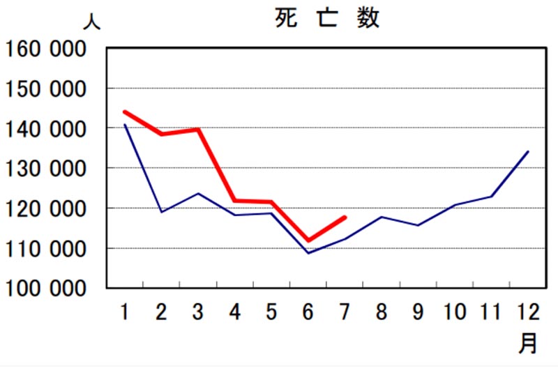 要か死亡者素