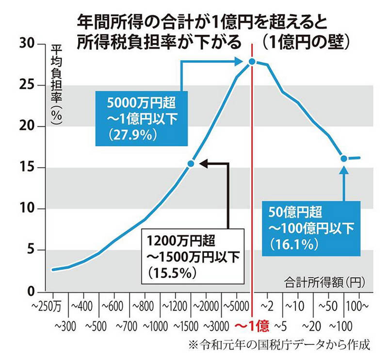 1億円の壁