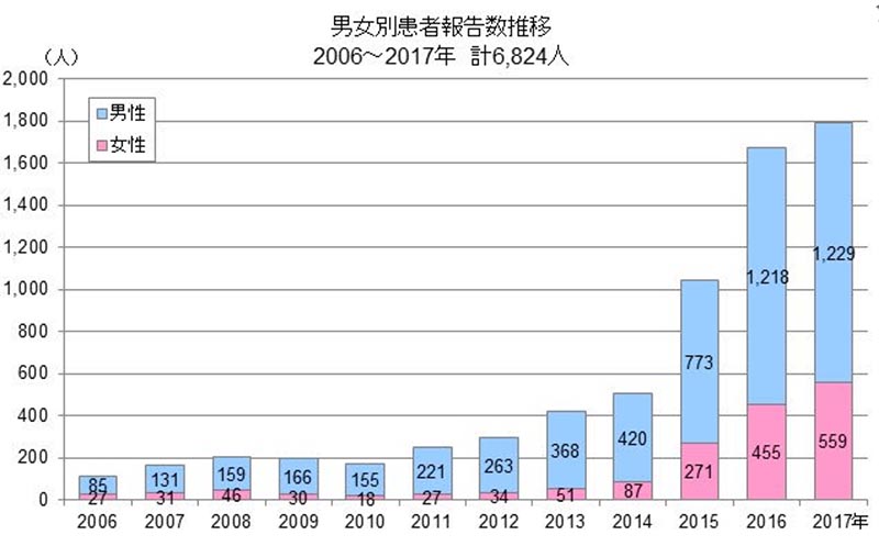 梅毒患者数の増加