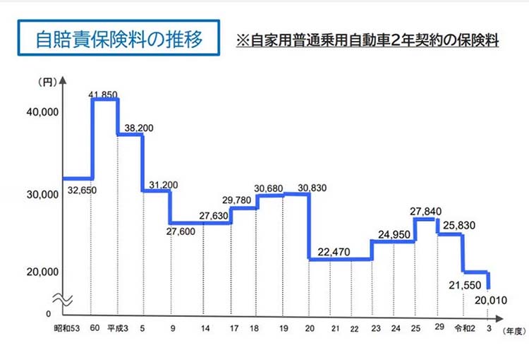 自賠責保険の推移