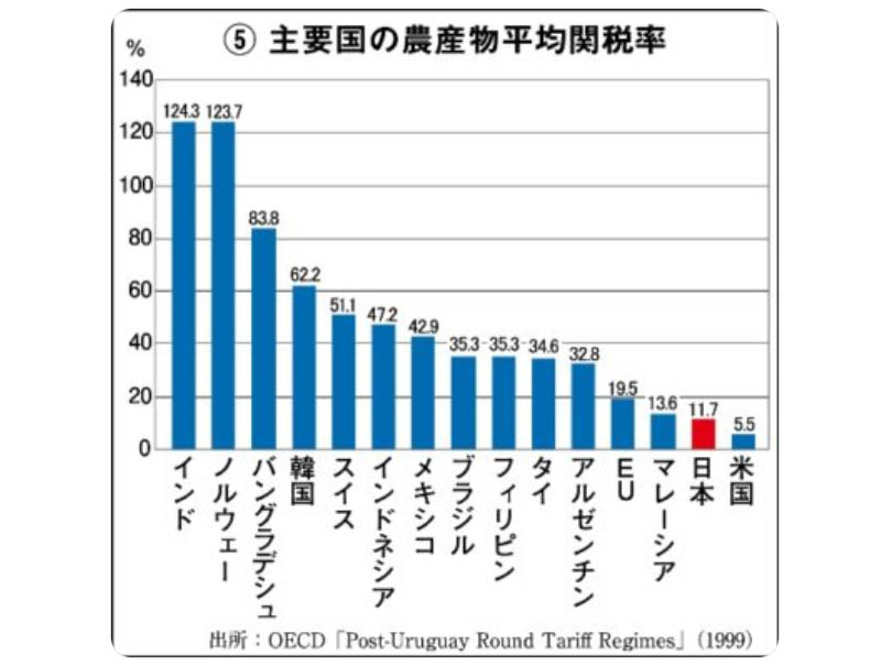日本の食料関税率