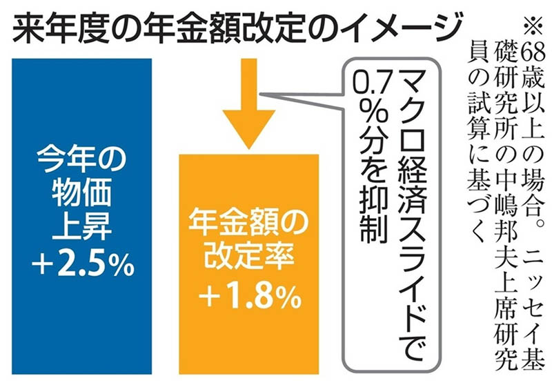 来年度の年金改定