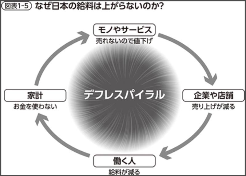 デフレスパイラル