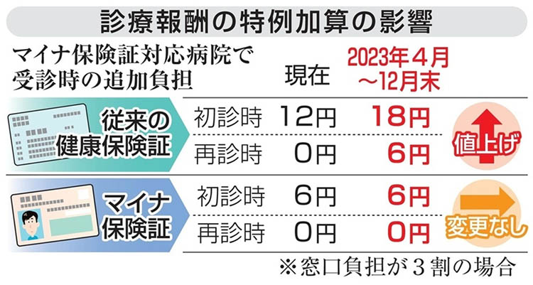 診療報酬値上げ