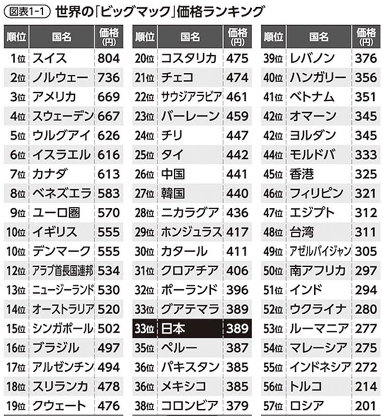 ビッグマックの世界中の価格比較