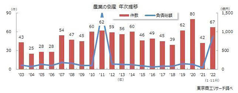 農業の倒産件数推移