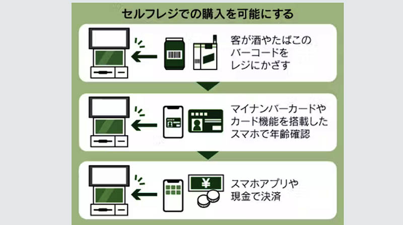 セルフレジにマイナカード