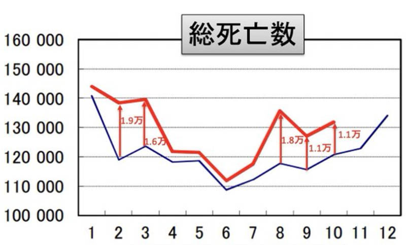 超過死亡者数202210